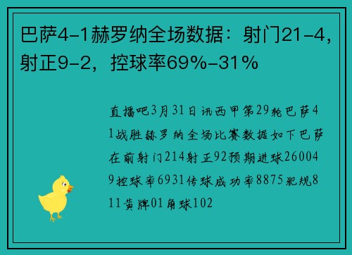 巴萨4-1赫罗纳全场数据：射门21-4，射正9-2，控球率69%-31%
